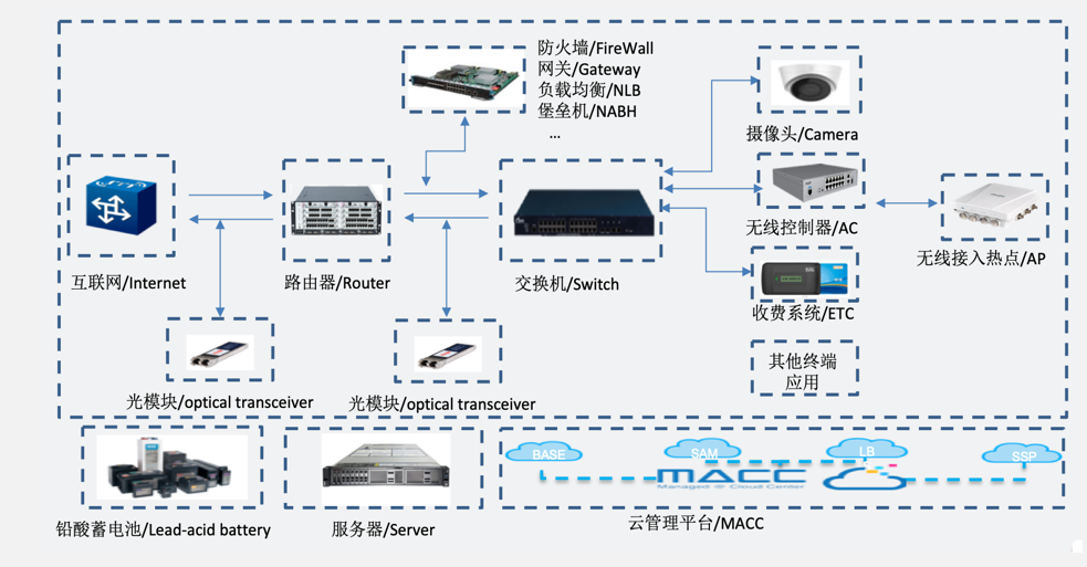 ICT整体解决方案示例