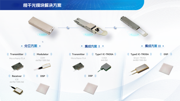 相干光模块解决方案