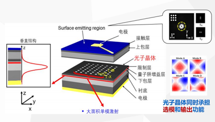 光子晶体激光器（PCSEL）